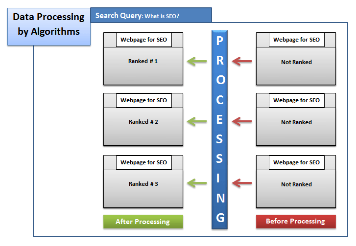 data processing section of search engines